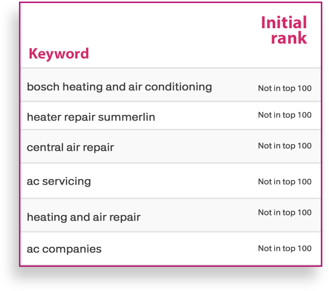 Fast Affordable Air ranking report, initial rank: six key phrases, each not in the top 100