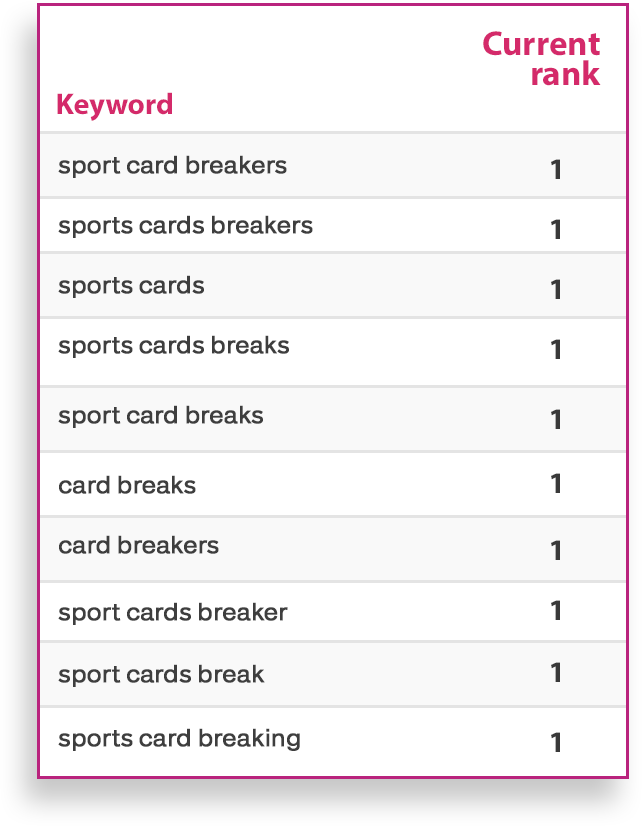 The Blez ranking report, current rank: the same ten key phrases, each in the top 3 on Google