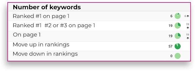 Keyword report after 60 days: keywords on page 1 and in the top 3, and keywords moving up