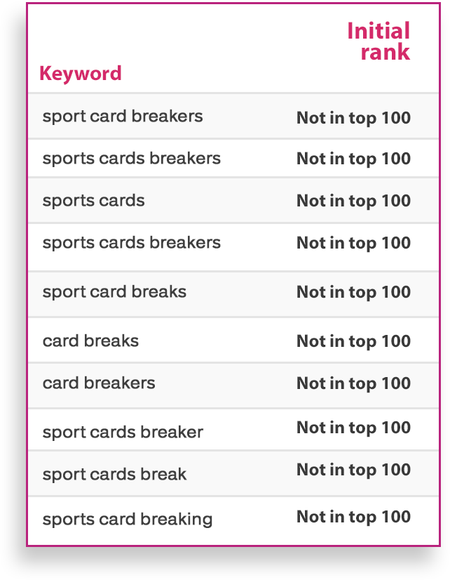 The Blez ranking report, initial rank: ten sports card breaking key phrases, each not in the top 100