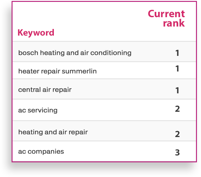 Fast Affordable Air ranking report, current rank: the same six key phrases, each top 3 on Google